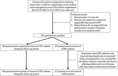 Diabetes Is the Most Critical Risk Factor of Adverse Complications After Peritoneal Dialysis Catheter Placement